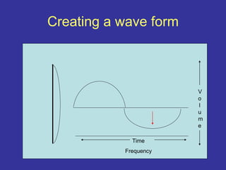 Creating a wave form
Time
Frequency
V
o
l
u
m
e
 