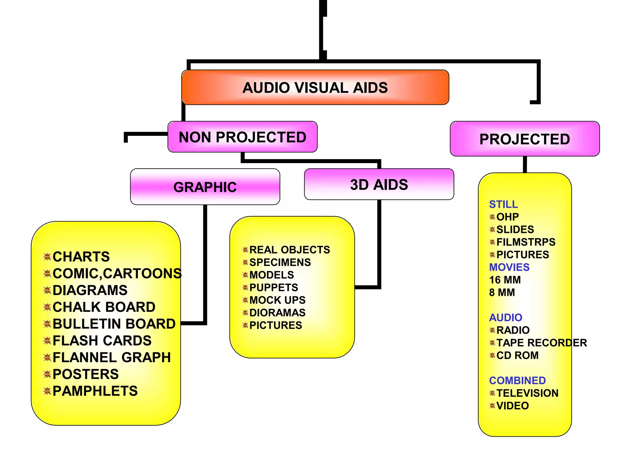 Audio Visual AIDS ppt types-of-visual-aids-by-alyssa-mora-on-prezi