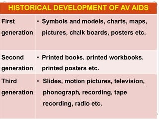 HISTORICAL DEVELOPMENT OF AV AIDS
First
generation
• Symbols and models, charts, maps,
pictures, chalk boards, posters etc.
Second
generation
• Printed books, printed workbooks,
printed posters etc.
Third
generation
• Slides, motion pictures, television,
phonograph, recording, tape
recording, radio etc.
 