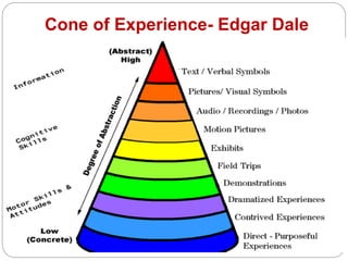 Cone of Experience- Edgar Dale
 