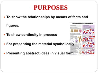 PURPOSES
 To show the relationships by means of facts and
figures.
 To show continuity in process
 For presenting the material symbolically
 Presenting abstract ideas in visual form
 