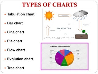 TYPES OF CHARTS
 Tabulation chart
 Bar chart
 Line chart
 Pie chart
 Flow chart
 Evolution chart
 Tree chart
 