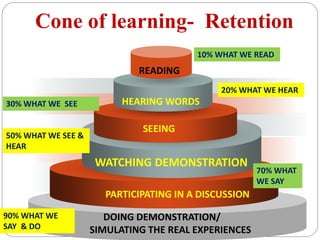 HEARING WORDS
SEEING
WATCHING DEMONSTRATION
PARTICIPATING IN A DISCUSSION
READING
10% WHAT WE READ
Cone of learning- Retention
DOING DEMONSTRATION/
SIMULATING THE REAL EXPERIENCES
20% WHAT WE HEAR
30% WHAT WE SEE
50% WHAT WE SEE &
HEAR
70% WHAT
WE SAY
90% WHAT WE
SAY & DO
 