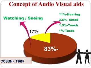 Audio  visual aids in Education