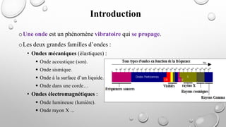oUne onde est un phénomène vibratoire qui se propage.
oLes deux grandes familles d’ondes :
• Ondes mécaniques (élastiques) :
 Onde acoustique (son).
 Onde sismique.
 Onde à la surface d’un liquide.
 Onde dans une corde…
• Ondes électromagnétiques :
 Onde lumineuse (lumière).
 Onde rayon X ...
Introduction
 