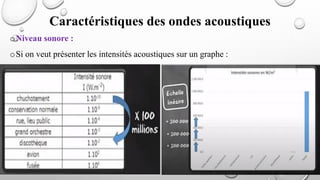 oNiveau sonore :
oSi on veut présenter les intensités acoustiques sur un graphe :
Caractéristiques des ondes acoustiques
 