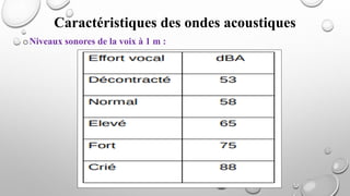 Caractéristiques des ondes acoustiques
oNiveaux sonores de la voix à 1 m :
 
