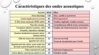 Caractéristiques des ondes acoustiques
 