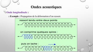 Ondes acoustiques
oOnde longitudinale :
oExemple : Propagation de la déformation d’un ressort.
 