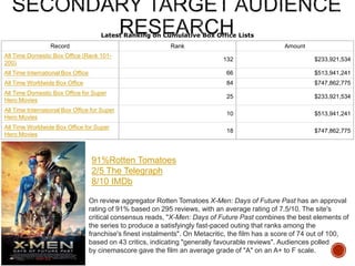 Record Rank Amount
All Time Domestic Box Office (Rank 101-
200)
132 $233,921,534
All Time International Box Office 66 $513,941,241
All Time Worldwide Box Office 84 $747,862,775
All Time Domestic Box Office for Super
Hero Movies
25 $233,921,534
All Time International Box Office for Super
Hero Movies
10 $513,941,241
All Time Worldwide Box Office for Super
Hero Movies
18 $747,862,775
Latest Ranking on Cumulative Box Office Lists
91%Rotten Tomatoes
2/5 The Telegraph
8/10 IMDb
On review aggregator Rotten Tomatoes X-Men: Days of Future Past has an approval
rating of 91% based on 295 reviews, with an average rating of 7.5/10. The site's
critical consensus reads, "X-Men: Days of Future Past combines the best elements of
the series to produce a satisfyingly fast-paced outing that ranks among the
franchise's finest instalments". On Metacritic, the film has a score of 74 out of 100,
based on 43 critics, indicating "generally favourable reviews". Audiences polled
by cinemascore gave the film an average grade of "A" on an A+ to F scale.
 