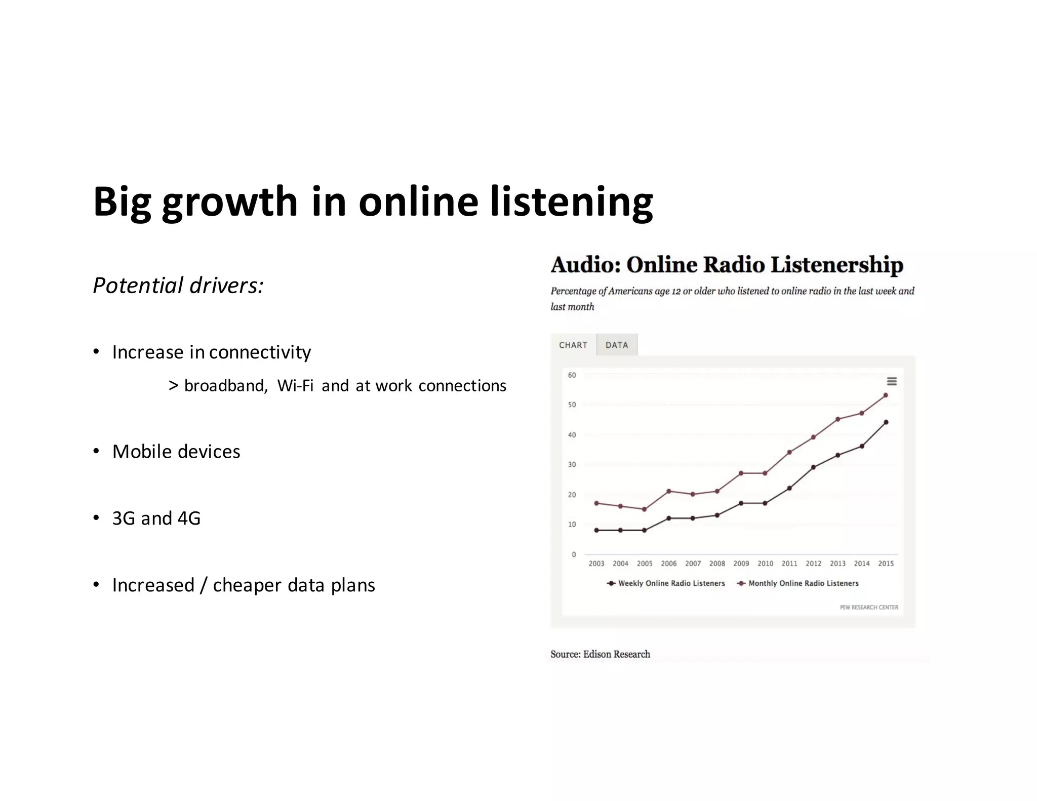 Big	
  growth	
  in	
  online	
  listening
Potential	
  drivers:
• Increase	
  in	
  connectivity
>	
  broadband,	
   Wi-­‐Fi	
   and	
  at	
  work	
  connections
• Mobile	
  devices
• 3G	
  and	
  4G
• Increased	
  /	
  cheaper	
  data	
  plans
 