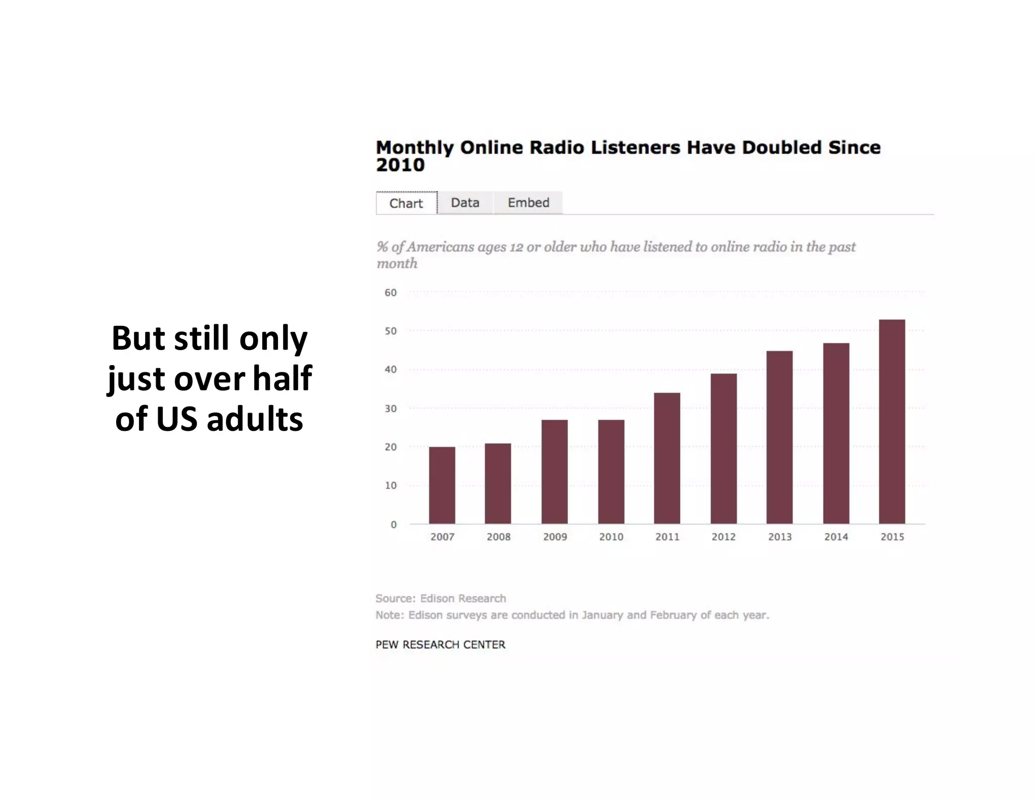 But	
  still	
  only	
  
just	
  over	
  half	
  
of	
  US	
  adults
 