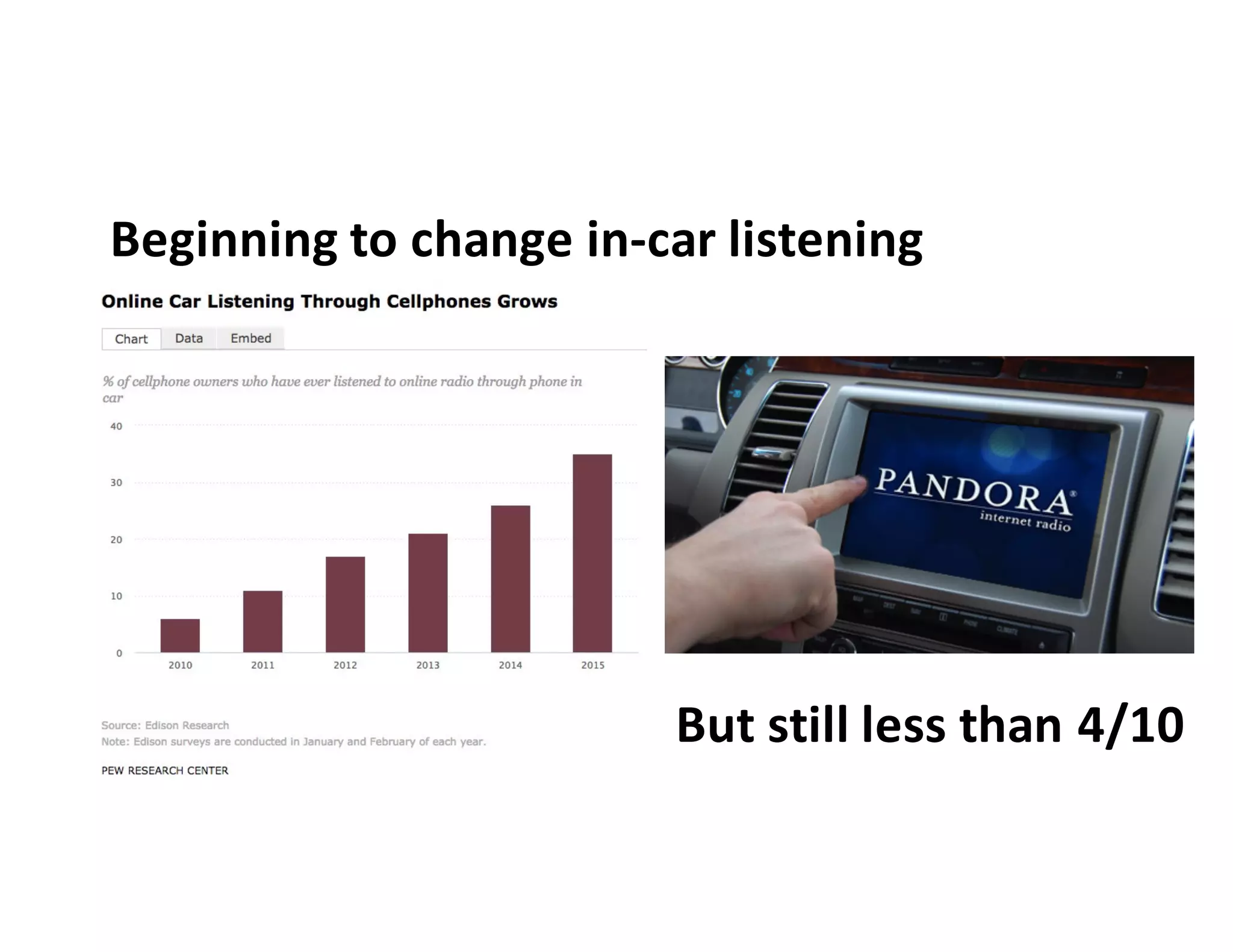 Beginning	
  to	
  change	
  in-­‐car	
  listening
But	
  still	
  less	
  than	
  4/10
 