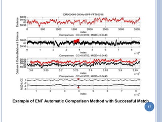 Example of ENF Automatic Comparison Method with Successful Match
17
 
