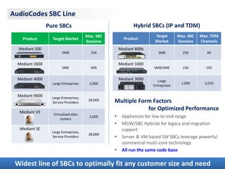 Product Target Market 
Max. SBC 
Sessions 
Mediant 500 
SMB 250 
Mediant 2600 
SME 600 
Mediant 4000 
Large Entreprises 5,000 
Mediant 9000 Large Enterprises, 
Service Providers 
28,000 
Mediant VE 
Virtualized data 
centers 
2,000 
Mediant SE 
Large Entreprises, 
Service Providers 
28,000 
AudioCodes SBC Line 
Pure SBCs Hybrid SBCs (IP and TDM) 
Product 
Target 
Market 
Max. SBC 
Sessions 
Max. TDM 
Channels 
Mediant 800b 
SMB 250 60 
Mediant 1000 
SMB/SME 150 192 
Mediant 3000 Large 
Entreprises 
1,000 2,016 
Multiple Form Factors 
for Optimized Performance 
• Appliances for low to mid range 
• MGW/SBC Hybrids for legacy and migration 
support 
• Server & VM based SW SBCs leverage powerful 
commercial multi-core technology 
• All run the same code base 
Widest line of SBCs to optimally fit any customer size and need 
 