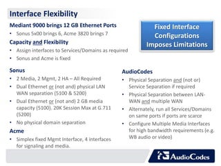 Interface Flexibility 
Mediant 9000 brings 12 GB Ethernet Ports 
• Sonus 5x00 brings 6, Acme 3820 brings 7 
Capacity and Flexibility 
• Assign interfaces to Services/Domains as required 
• Sonus and Acme is fixed 
Fixed Interface 
Configurations 
Imposes Limitations 
Sonus 
• 2 Media, 2 Mgmt, 2 HA – All Required 
• Dual Ethernet or (not and) physical LAN 
WAN separation (5100 & 5200) 
• Dual Ethernet or (not and) 2 GB media 
capacity (5100). 20K Session Max at G.711 
(5200) 
• No physical domain separation 
Acme 
• Simplex fixed Mgmt Interface, 4 interfaces 
for signaling and media. 
AudioCodes 
• Physical Separation and (not or) 
Service Separation if required 
• Physical Separation between LAN-WAN 
and multiple WAN 
• Alternately, run all Services/Domains 
on same ports if ports are scarce 
• Configure Multiple Media Interfaces 
for high bandwidth requirements (e.g. 
WB audio or video) 
 