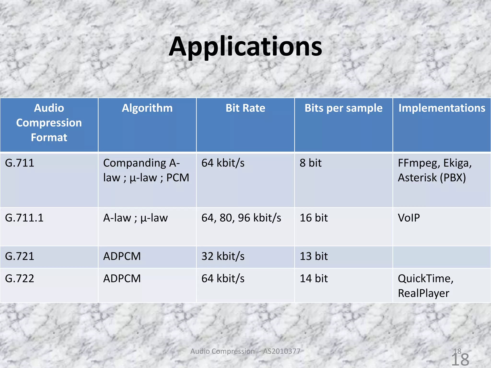 Applications
Audio
Compression
Format
Algorithm Bit Rate Bits per sample Implementations
G.711 Companding A-
law ; µ-law ; PCM
64 kbit/s 8 bit FFmpeg, Ekiga,
Asterisk (PBX)
G.711.1 A-law ; µ-law 64, 80, 96 kbit/s 16 bit VoIP
G.721 ADPCM 32 kbit/s 13 bit
G.722 ADPCM 64 kbit/s 14 bit QuickTime,
RealPlayer
Audio Compression - AS2010377 18
18
 