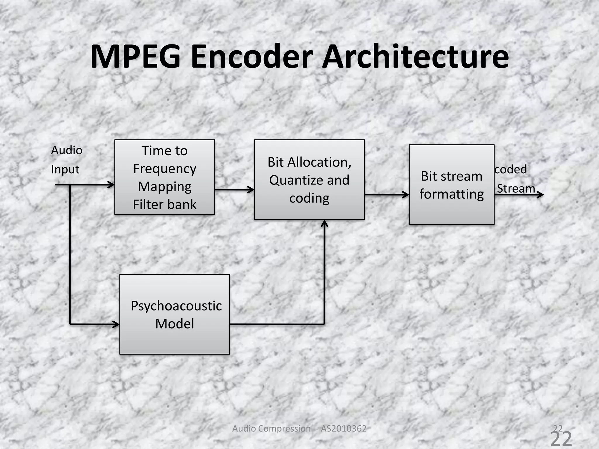 MPEG Encoder Architecture
Audio
Input Encoded
Bit Stream
Time to
Frequency
Mapping
Filter bank
Bit Allocation,
Quantize and
coding
Psychoacoustic
Model
Bit stream
formatting
22Audio Compression - AS2010362
22
 