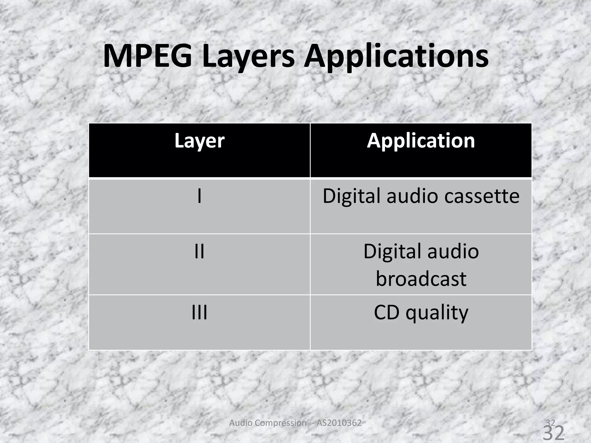 MPEG Layers Applications
32
Layer Application
I Digital audio cassette
II Digital audio
broadcast
III CD quality
Audio Compression - AS2010362
32
 