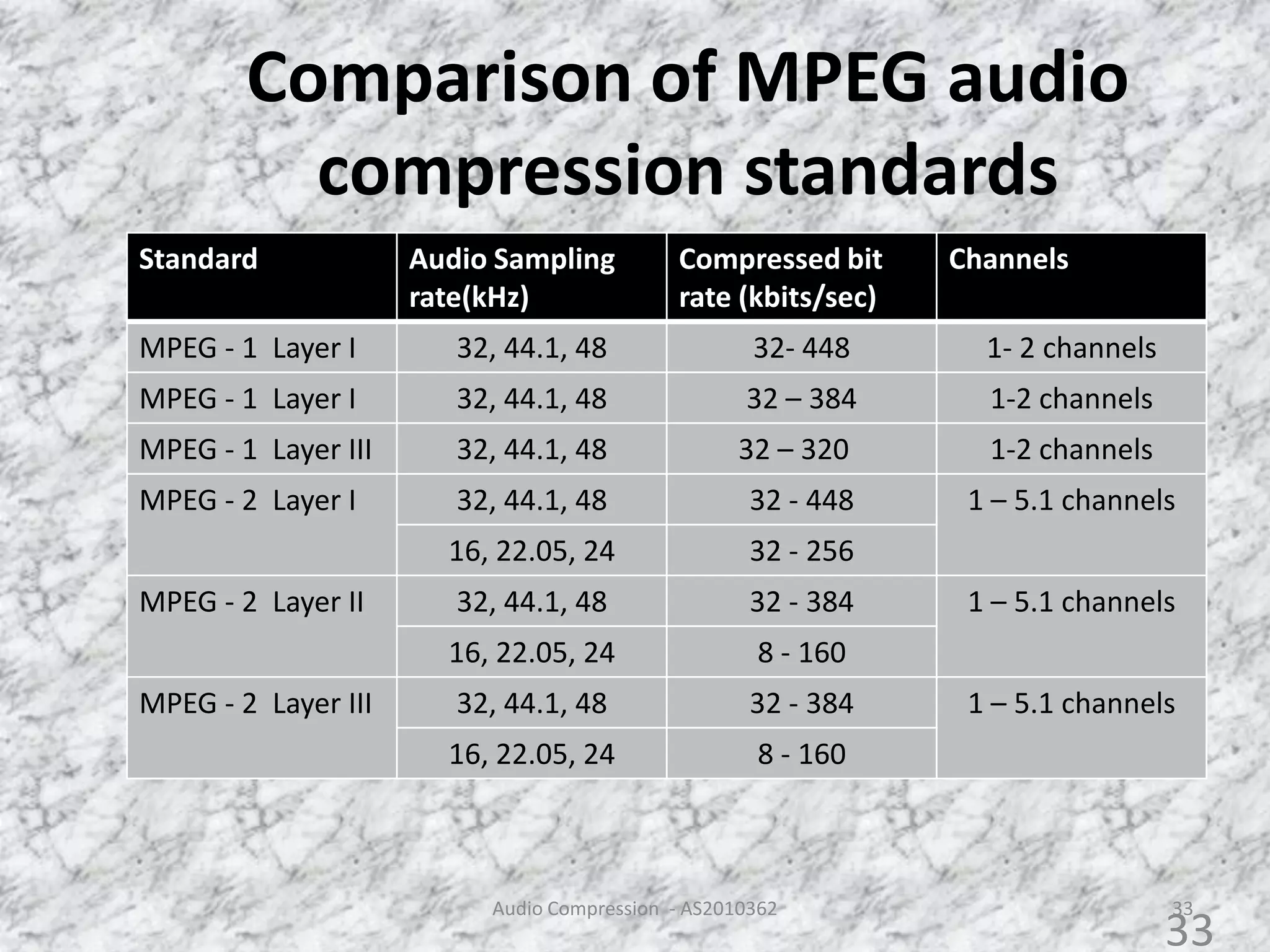 Comparison of MPEG audio
compression standards
33
Standard Audio Sampling
rate(kHz)
Compressed bit
rate (kbits/sec)
Channels
MPEG - 1 Layer I 32, 44.1, 48 32- 448 1- 2 channels
MPEG - 1 Layer I 32, 44.1, 48 32 – 384 1-2 channels
MPEG - 1 Layer III 32, 44.1, 48 32 – 320 1-2 channels
MPEG - 2 Layer I 32, 44.1, 48 32 - 448 1 – 5.1 channels
16, 22.05, 24 32 - 256
MPEG - 2 Layer II 32, 44.1, 48 32 - 384 1 – 5.1 channels
16, 22.05, 24 8 - 160
MPEG - 2 Layer III 32, 44.1, 48 32 - 384 1 – 5.1 channels
16, 22.05, 24 8 - 160
Audio Compression - AS2010362
33
 