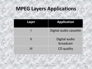 MPEG Layers Applications
32
Layer Application
I Digital audio cassette
II Digital audio
broadcast
III CD quality
Audio Compression - AS2010362
32
 
