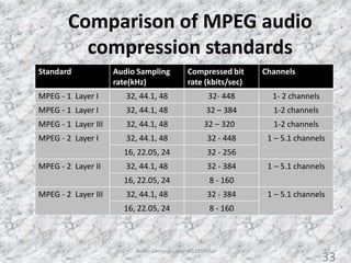 Comparison of MPEG audio
compression standards
33
Standard Audio Sampling
rate(kHz)
Compressed bit
rate (kbits/sec)
Channels
MPEG - 1 Layer I 32, 44.1, 48 32- 448 1- 2 channels
MPEG - 1 Layer I 32, 44.1, 48 32 – 384 1-2 channels
MPEG - 1 Layer III 32, 44.1, 48 32 – 320 1-2 channels
MPEG - 2 Layer I 32, 44.1, 48 32 - 448 1 – 5.1 channels
16, 22.05, 24 32 - 256
MPEG - 2 Layer II 32, 44.1, 48 32 - 384 1 – 5.1 channels
16, 22.05, 24 8 - 160
MPEG - 2 Layer III 32, 44.1, 48 32 - 384 1 – 5.1 channels
16, 22.05, 24 8 - 160
Audio Compression - AS2010362
33
 