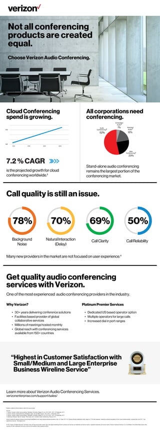 Not all conferencing
products are created
equal.
Learn more about Verizon Audio Conferencing Services.
verizonenterprise.com/support/sales/
Background
Noise
Choose Verizon Audio Conferencing.
Sources:
1. Gartner: Forecast: Uniﬁed Communications, Worldwide, Fernandez, Megan M., et al. 2014-2021, 3Q17, 26 September 2017.
2. Gartner: Forecast: Audioconferencing, Worldwide, Eagle, Tom and Mike Fasciani. 2015-2021, 15 November 2016.
3. Gartner: Forecast: Uniﬁed Communications, Worldwide, Fernandez, Megan M., et al. 2014-2021, 3Q17, 26 September 2017.
© 2017 Verizon. All Rights Reserved. The Verizon name and logo and all other names, logos, and slogans identifying Verizon’s products and services are trademarks and service marks or registered trademarks and service marks of Verizon Trademark Services LLC or its afﬁliates in the United States and/or other
countries. All other trademarks and service marks are the property of their respective owners.
Get quality audio conferencing
services with Verizon.
One of the most experienced audio conferencing providers in the industry.
Why Verizon?
• 30+ years delivering conference solutions
• Facilities based provider of global
collaborative services
• Millions of meetings hosted monthly
• Global reach with conferencing services
available from 150+ countries
Call quality is still an issue.
All corporations need
conferencing.
Platinum Premier Services
• Dedicated US based operator option
• Multiple operators for large calls
• Increased dial in port ranges
78%
Cloud Conferencing
spend is growing.
istheprojectedgrowthforcloud
conferencingworldwide.¹
7.2 % CAGR
0
2
4
6
8
2014 2016 2018 2020
Stand-aloneaudioconferencing
remainsthelargestportionofthe
conferencingmarket.
Audio
Conferencing2
52%
Web
Conferencing3
29%
Attached
Audio3
18%
Embedded
Audio3
1%
70% 69% 50%
“Highest in Customer Satisfaction with
Small/Medium and Large Enterprise
Business Wireline Service”
NaturalInteraction
(Delay)
CallClarity CallReliability
Manynewprovidersinthemarketarenotfocusedonuserexperience.4
Verizon received the highest numerical score among Small/Medium and Large Enterprise Business providers in the J.D. Power 2017 U.S. Business Wireline Satisfaction Study, based on 3,102 total responses, measuring customer perceptions of their current wireline provider, surveyed April-June 2017. Your
experiences may vary. Visit jdpower.com
*Graphics created by Verizon based on data from sources below.
$2B
$3B
4. Wainhouse Research: Ripe for Change: Three factors set to Transform Audio Conferencing, February 2013.
 