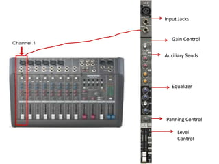 Input Jacks
Gain Control
Auxiliary Sends
Equalizer
Panning Control
Level
Control
 