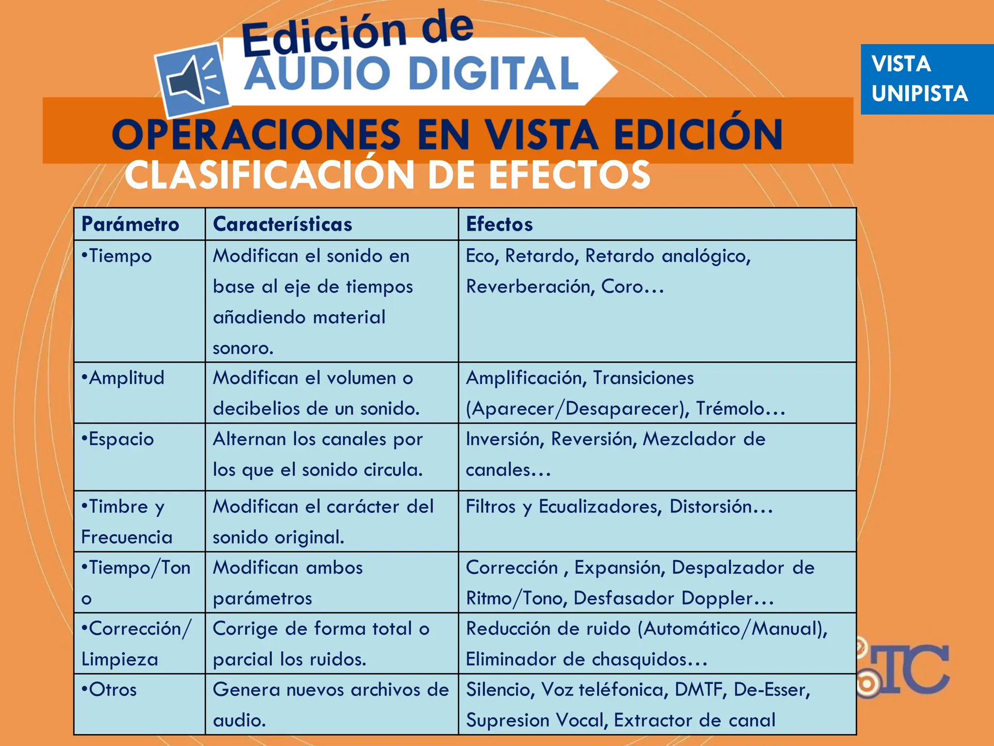 Parámetro Características Efectos
•Tiempo Modifican el sonido en
base al eje de tiempos
añadiendo material
sonoro.
Eco, Retardo, Retardo analógico,
Reverberación, Coro…
•Amplitud Modifican el volumen o
decibelios de un sonido.
Amplificación, Transiciones
(Aparecer/Desaparecer), Trémolo…
•Espacio Alternan los canales por
los que el sonido circula.
Inversión, Reversión, Mezclador de
canales…
•Timbre y
Frecuencia
Modifican el carácter del
sonido original.
Filtros y Ecualizadores, Distorsión…
•Tiempo/Ton
o
Modifican ambos
parámetros
Corrección , Expansión, Despalzador de
Ritmo/Tono, Desfasador Doppler…
•Corrección/
Limpieza
Corrige de forma total o
parcial los ruidos.
Reducción de ruido (Automático/Manual),
Eliminador de chasquidos…
•Otros Genera nuevos archivos de
audio.
Silencio, Voz teléfonica, DMTF, De-Esser,
Supresion Vocal, Extractor de canal
CLASIFICACIÓN DE EFECTOS
VISTA
UNIPISTA
 