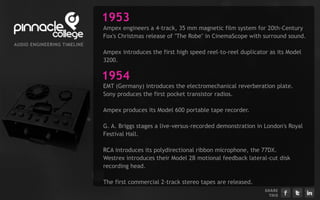 1953
                                Ampex engineers a 4-track, 35 mm magnetic film system for 20th-Century
                                Fox's Christmas release of "The Robe" in CinemaScope with surround sound.
AU D I EN G I EERI G TI ELI E
      O      N    N    M   N
                                Ampex introduces the first high speed reel-to-reel duplicator as its Model
                                3200.

                                1954
                                EMT (Germany) introduces the electromechanical reverberation plate.
                                Sony produces the first pocket transistor radios.

                                Ampex produces its Model 600 portable tape recorder.

                                G. A. Briggs stages a live-versus-recorded demonstration in London's Royal
                                Festival Hall.

                                RCA
                                RC introduces its polydirectional ribbon microphone, the 77DX.
                                Westrex introduces their Model 2B motional feedback lateral-cut disk
                                recording head.

                                The first commercial 2-track stereo tapes are released.
                                                                                            S H ARE
                                                                                               T H IS
 