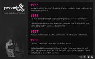 1955
                                Ampex develops "Sel-Sync" (Selective Synchronous Recording), making audio
                                overdubbing practical.
AU D I EN G I EERI G TI ELI E
      O      N    N    M   N

                                1956
                                Les Paul makes the first 8-track recordings using the "Sel-Sync" method.

                                The movie Forbidden Planet is released, with the first all-electronic film
                                score, composed by Louis and Bebe Barron.


                                1957
                                Westrex demonstrates the first commercial "45/45" stereo cutter head.


                                1958
                                The first commercial stereo disk recordings appear.

                                Stefan Kudelski introduces the Nagra III battery-operated transistorized
                                field tape recorder, which with its "Neo-Pilot" sync system becomes the de
                                facto standard of the film industry.
                                                                                            S H ARE
                                                                                               T H IS
 