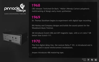 1968
                                CBS releases "Switched-On Bach," Walter (Wendy) Carlos's polyphonic
                                multitracking of Moog's early music synthesizer.
AU D I EN G I EERI G TI ELI E
      O      N    N    M   N

                                1969
                                Dr. Thomas Stockham begins to experiment with digital tape recording.

                                Bill Hanley and Company designs and builds the sound system for the
                                Woodstock Music Festival.

                                3M introduces Scotch 206 and 207 magnetic tape, with a s/n ratio 7 dB
                                better than Scotch 111.


                                1970
                                The first digital delay line, the Lexicon Delta-T 101, is introduced and is
                                widely used in sound reinforcement installations.

                                Ampex introduces 406 mastering tape.


                                                                                              S H ARE
                                                                                                 T H IS
 