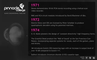1971
                                Denon demonstrates 18-bit PCM stereo recording using a helical-scan
                                video recorder.
AU D I EN G I EERI G TI ELI E
      O      N    N    M   N
                                RMS and VCA circuit modules introduced by David Blackmer of dbx.

                                1972
                                Electro-Voice and CBS are licensed by Peter Scheiber to produce
                                quadraphonic decoders using his patented matrixes.

                                1974
                                D. B. Keele pioneers the design of "constant-directivity" high-frequency horns.

                                The Grateful Dead produce the "Wall of Sound" at the San Francisco Cow
                                Palace, incorporating separate systems for vocals, each of the guitars, piano
                                and drums.

                                3M introduces Scotch 250 mastering tape with an increase in output level of
                                over 10 dB compared to Scotch 111.

                                DuPont introduces chromium dioxide (CrO2) cassette tape.
                                Du
                                                                                            S H ARE
                                                                                               T H IS
 