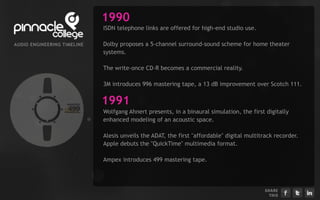 1990
                                ISDN telephone links are offered for high-end studio use.

AU D I EN G I EERI G TI ELI E
      O      N    N    M   N    Dolby proposes a 5-channel surround-sound scheme for home theater
                                systems.

                                The write-once CD-R becomes a commercial reality.

                                3M introduces 996 mastering tape, a 13 dB improvement over Scotch 111.


                                1991
                                Wolfgang Ahnert presents, in a binaural simulation, the first digitally
                                enhanced modeling of an acoustic space.

                                Alesis unveils the ADAT, the first "affordable" digital multitrack recorder.
                                Apple debuts the "QuickTime" multimedia format.

                                Ampex introduces 499 mastering tape.




                                                                                               S H ARE
                                                                                                  T H IS
 