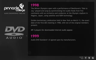 1998
                                The Winter Olympics open with a performance of Beethoven's "Ode to
                                Joy," played and sung by synchronizing live audio feeds from five
AU D I EN G I EERI G TI ELI E
      O      N    N    M   N    continents with an orchestra and conductor at the Olympic stadium in
                                Nagano, Japan, using satellite and ISDN technology.

                                Golden Anniversary celebration held in New York on March 11, the exact
                                date of the first AES meeting in 1948, with ten of the original members
                                present.

                                MP-3 players for downloaded Internet audio appea
                                                                           appear.


                                1999
                                Audio DVD Standard 1.0 agreed upon by manufacturers.




                                                                                           S H ARE
                                                                                              T H IS
 