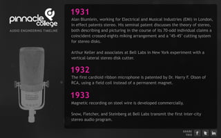 1931
                                Alan Blumlein, working for Electrical and Musical Industries (EMI) in London,
                                in effect patents stereo. His seminal patent discusses the theory of stereo,
AU D I EN G I EERI G TI ELI E
      O      N    N    M   N    both describing and picturing in the course of its 70-odd individual claims a
                                coincident crossed-eights miking arrangement and a "45-45" cutting system
                                for stereo disks.

                                Arthur Keller and associates at Bell Labs in New York experiment with a
                                vertical-lateral stereo disk cutter.


                                1932
                                The first cardioid ribbon microphone is patented by Dr. Harry F. Olson of
                                RCA, using a field coil instead of a permanent magnet.


                                1933
                                Magnetic recording on steel wire is developed commercially.

                                Snow, Fletcher, and Steinberg at Bell Labs transmit the first inter-city
                                stereo audio program.

                                                                                             S H ARE
                                                                                                T H IS
 