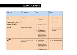 Format Full name Pros Cons 
CD 
Compact Disc 
 Music wont crash 
 High quality 
 Can be scratched 
Digital sound files 
(wav and mp3) 
N/A 
 Store easily 
 Can be transferred 
 Can be lost 
WAV 
Waveform Audio File Format 
 Highest quality audio 
format 
 It’s the windows 
standard, making it 
widely supported by 
audio editors and 
applications that can 
important sound. 
 Because it’s such high 
quality it takes up more 
memory. 
MP3 
Moving Picture Experts Group 
Layer-3 Audio 
 Decent quality 
 Doesn’t take up much 
space 
 Supported by most 
platforms because it’s 
been around for a 
while. 
 The best audio format 
 It’s not the best quality. 
AUDIO FORMATS 
 