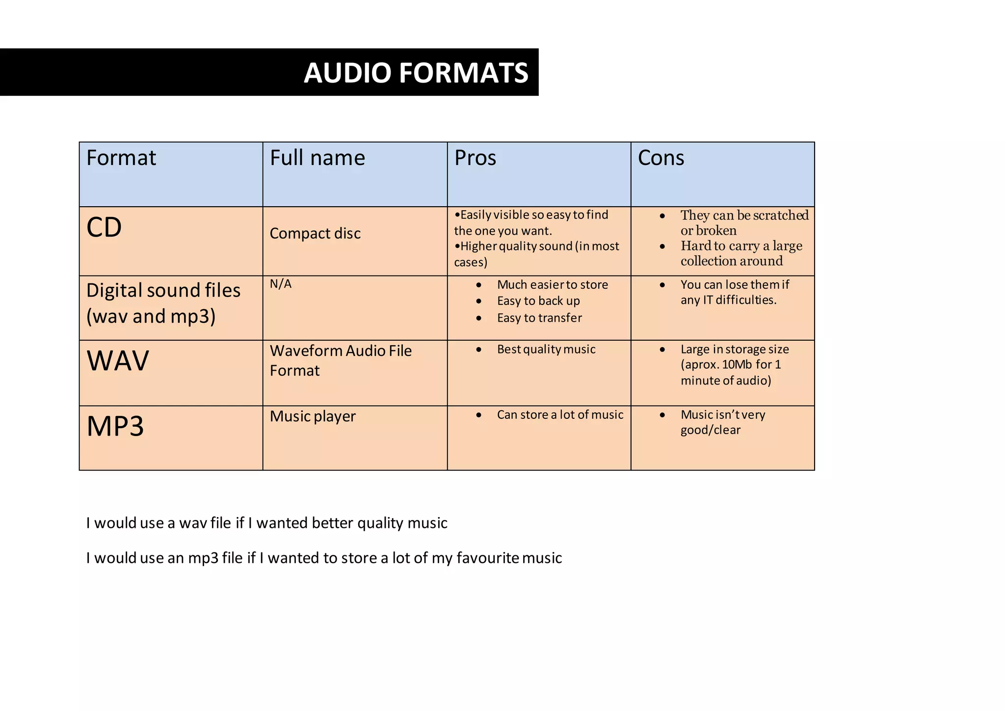 Format Full name Pros Cons
CD
Compact disc
I would use a wav file if I wanted better quality music
•Easily visible so easy to find
the one you want.
•Higher quality sound (in most
cases)
I would use an mp3 file if I wanted to store a lot of my favourite music
They can be scratched
or broken
Hard to carry a large
collection around
Digital sound files
(wav and mp3)
N/A Much easier to store
Easy to back up
Easy to transfer
You can lose them if
any IT difficulties.
WAV Waveform Audio File
Format
Best quality music Large in storage size
(aprox. 10Mb for 1
minute of audio)
MP3 Music player Can store a lot of music Music isn’t very
good/clear
AUDIO FORMATS