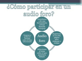 Audio
foro
Necesitamo
s de una
herramienta
virtual
llamada
voxopop
Registrarn
os en esta
página
para
empezar a
trabjar
Seleccionar
el tema
sobre el que
queremos
debatir
Empezar a
grabar el
mensaje
sobre el tema
seleccionado
 
