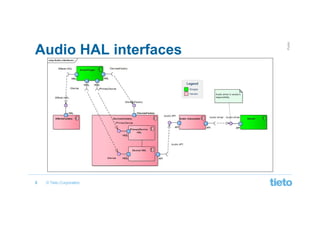 Android-Audio-HAL-Overview-Flow-WithHIDL- | PDF
