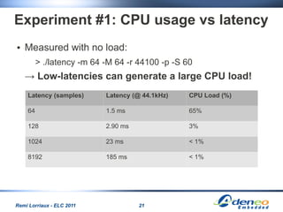 Experiment #1: CPU usage vs latency
●   Measured with no load:
         > ./latency -m 64 -M 64 -r 44100 -p -S 60
    → Lo...