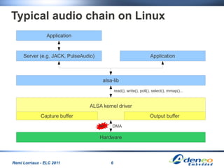 Typical audio chain on Linux
                 Application



     Server (e.g. JACK, PulseAudio)                          ...