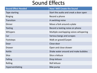Sound Effects
Sound Effect Needed How I Will Create the Sound
Tape starting Start the audio and creak a door open
Ringing Record a phone
Transition A swishing noise
Dinner Move a fork around a plate
Texting Record a texting noise on phone
Whispers Multiple overlapping voices whispering
Car Various bangs and scrapes
Footsteps Walk on gravel/Carpet
Door Close door
Drawer Open and close drawer
Kettle Shake water around and make bubbles
Slice Slice a lettuce
Falling Drop lettuce
Rolling Roll lettuce
Hyperventilating Bike pump
 