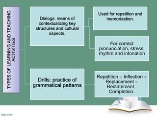 TYPESOFLEARNINGANDTEACHING
ACTIVITIES
Dialogs: means of
contextualizing key
structures and cultural
aspects.
Used for repetition and
memorization.
For correct
pronunciation, stress,
rhythm and intonation
Drills: practice of
grammatical patterns
Repetition – Inflection –
Replacement –
Restatement .
Completion.
 