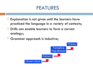 FEATURES Explanation is not given until the learners have practiced the language in a variety of contexts; Drills can enable learners to form a correct analogy; Grammar approach is inductive; 