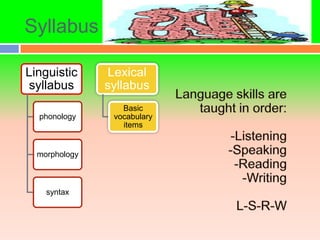 Syllabus

Linguistic      Lexical
 syllabus      syllabus
                  Basic
  phonology     vocabulary
                  items


  morphology



    syntax
 