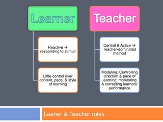 Central & Active 
    Reactive 
                         Teacher-dominated
responding to stimuli
                              method



                         Modeling; Controlling
  Little control over     direction & pace of
content, pace, & style   learning; monitoring
       of learning       & correcting learners’
                             performance




  Leaner & Teacher roles
 