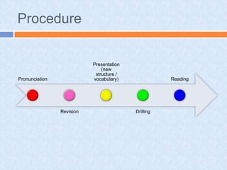 Procedure


                           Presentation
                               (new
                            structure /
Pronunciation              vocabulary)               Reading




                Revision                  Drilling
 