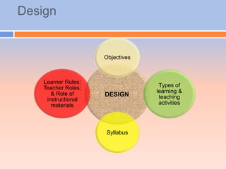 Design


                     Objectives



    Learner Roles;
    Teacher Roles;                 Types of
       & Role of                  learning &
                     DESIGN        teaching
     instructional
       materials                   activities




                     Syllabus
 
