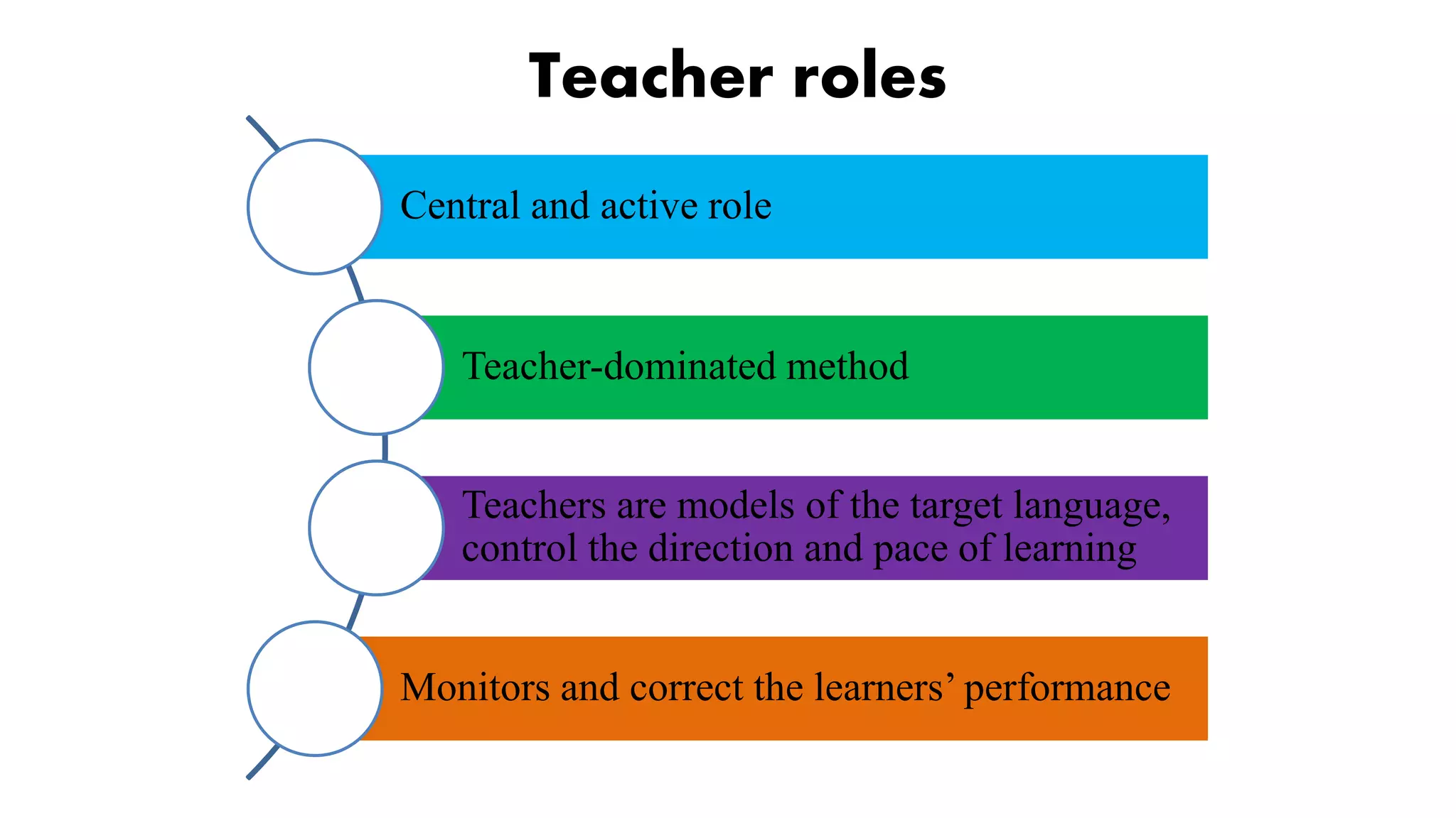 Teacher roles
Central and active role
Teacher-dominated method
Teachers are models of the target language,
control the direction and pace of learning
Monitors and correct the learners’ performance
 